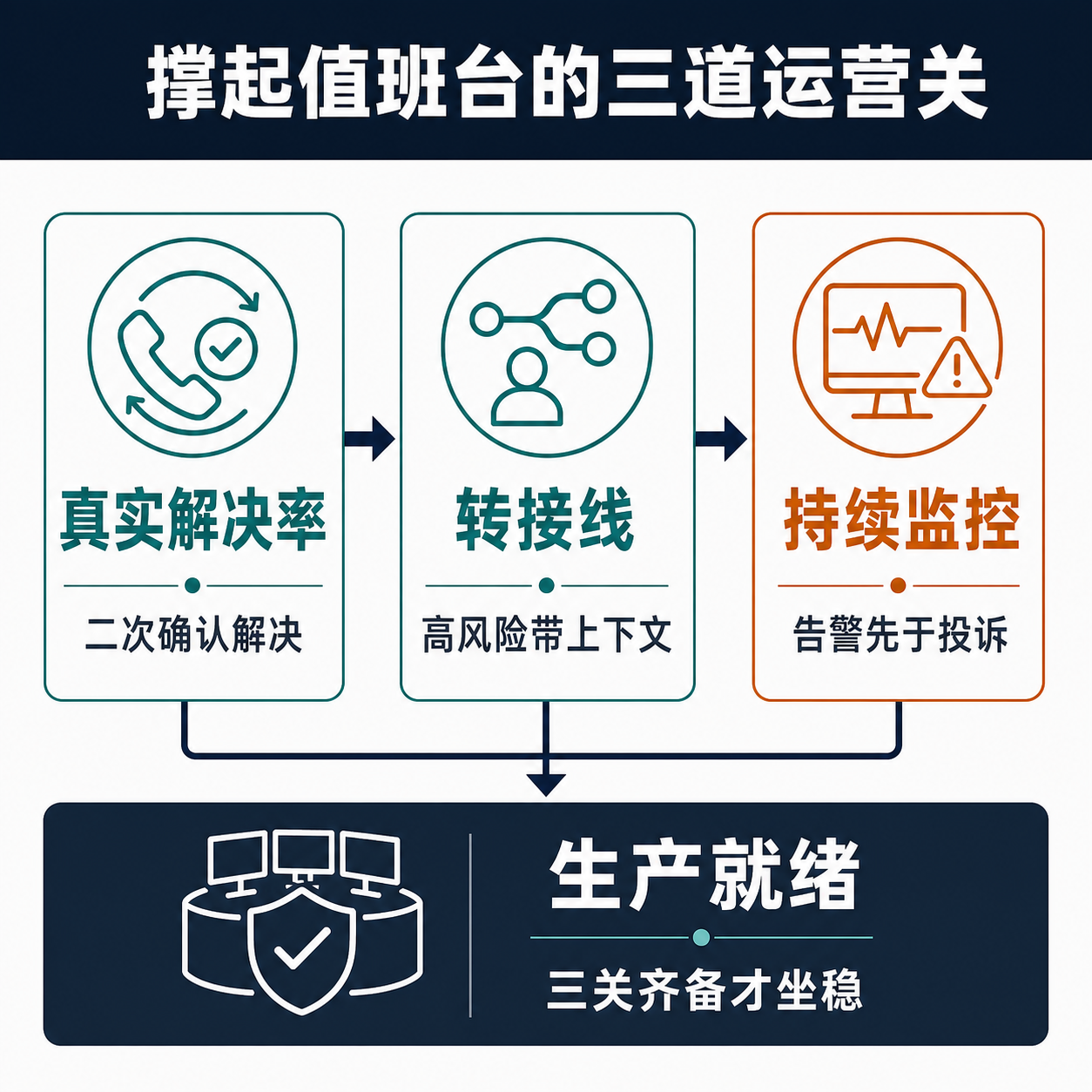 一张框架图，从左到右排列真实解决率、转接线、持续监控三个运营环节，箭头汇向「生产就绪」的判定。