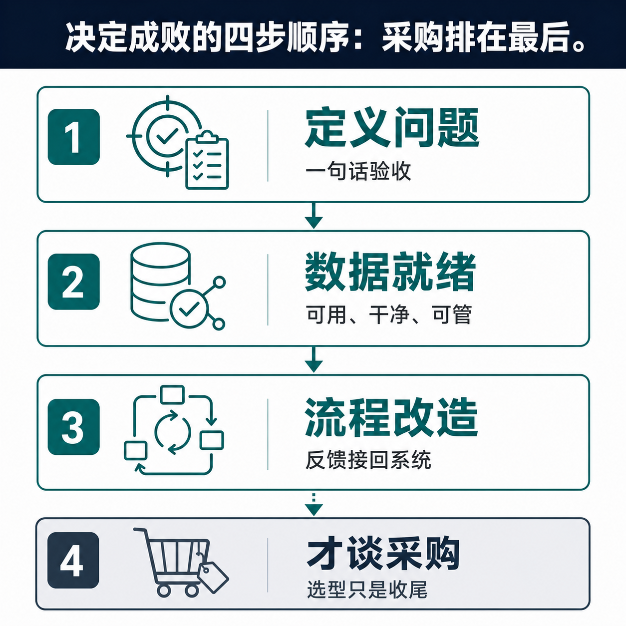 四步横向流程框架，前三步是问题定义、数据就绪、流程改造，用箭头指向被弱化的末步「才谈采购」。