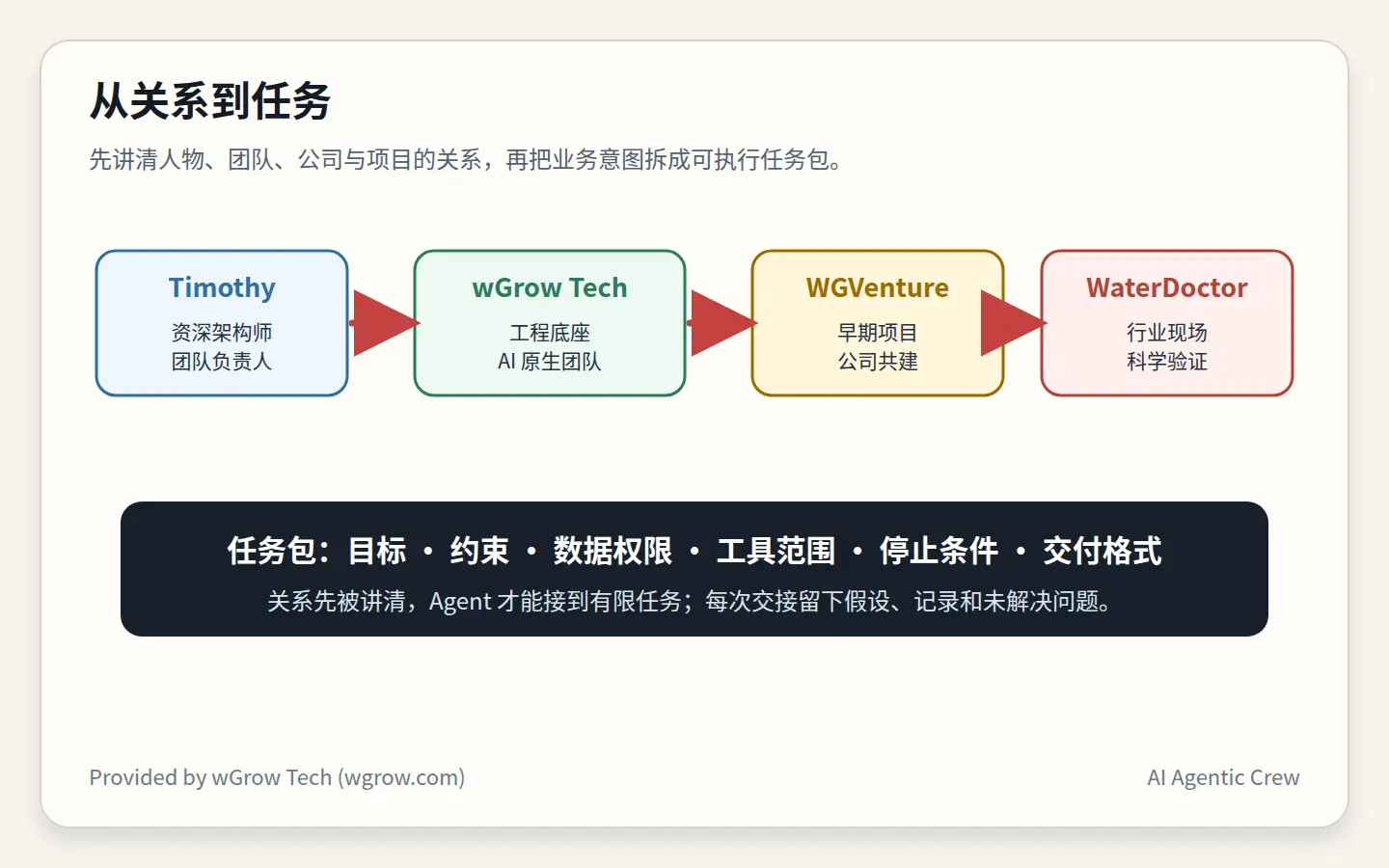 Timothy、wGrow Tech、WGVenture、WaterDoctor 与 Agentic Crew 的关系和任务拆解