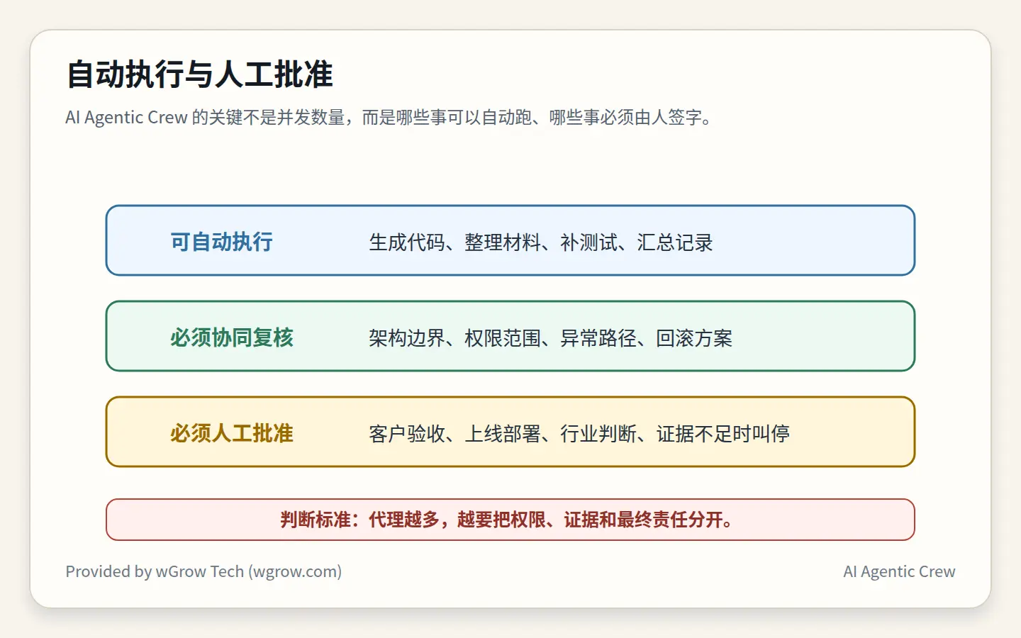 AI Agentic Crew 中自动执行、协同复核和人工批准的边界表