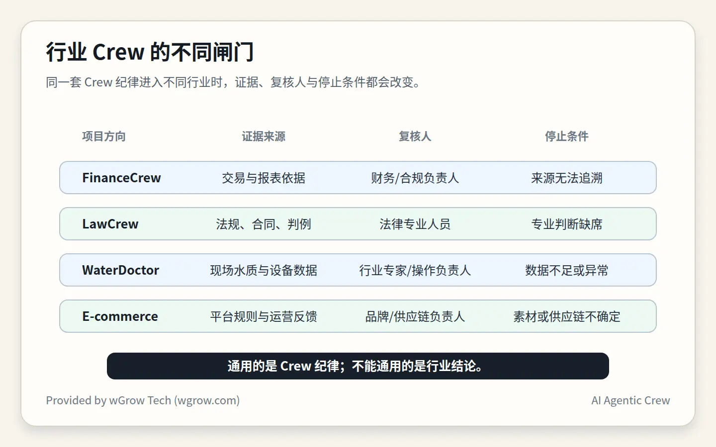 FinanceCrew、LawCrew、WaterDoctor 和 E-commerce Crew 的证据来源、复核人和停止条件