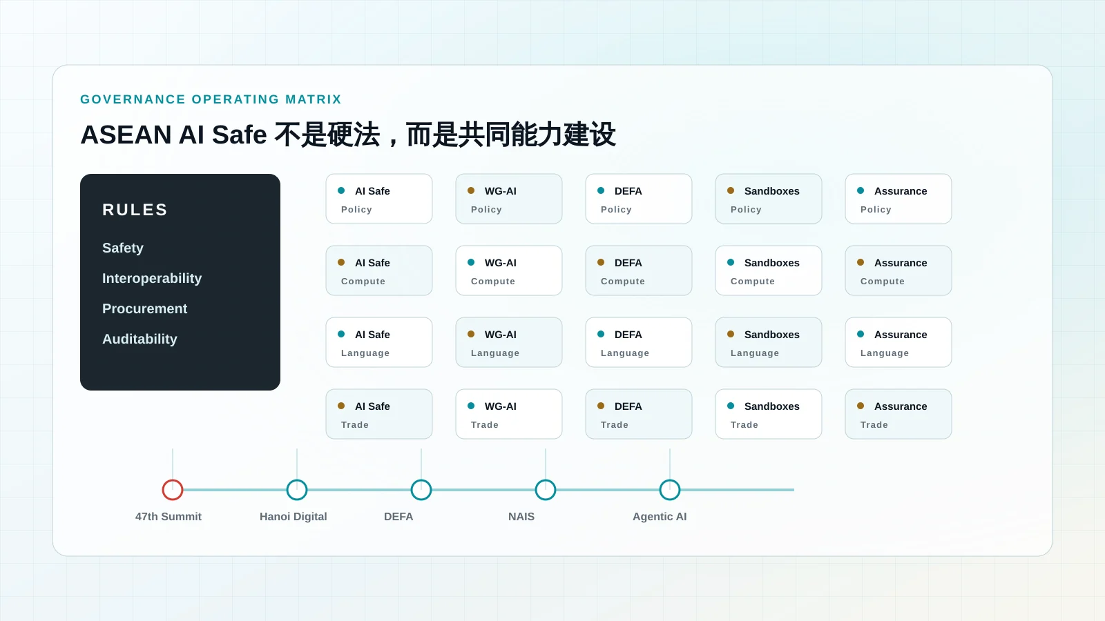 ASEAN AI governance matrix with safety trade compute and language layers
