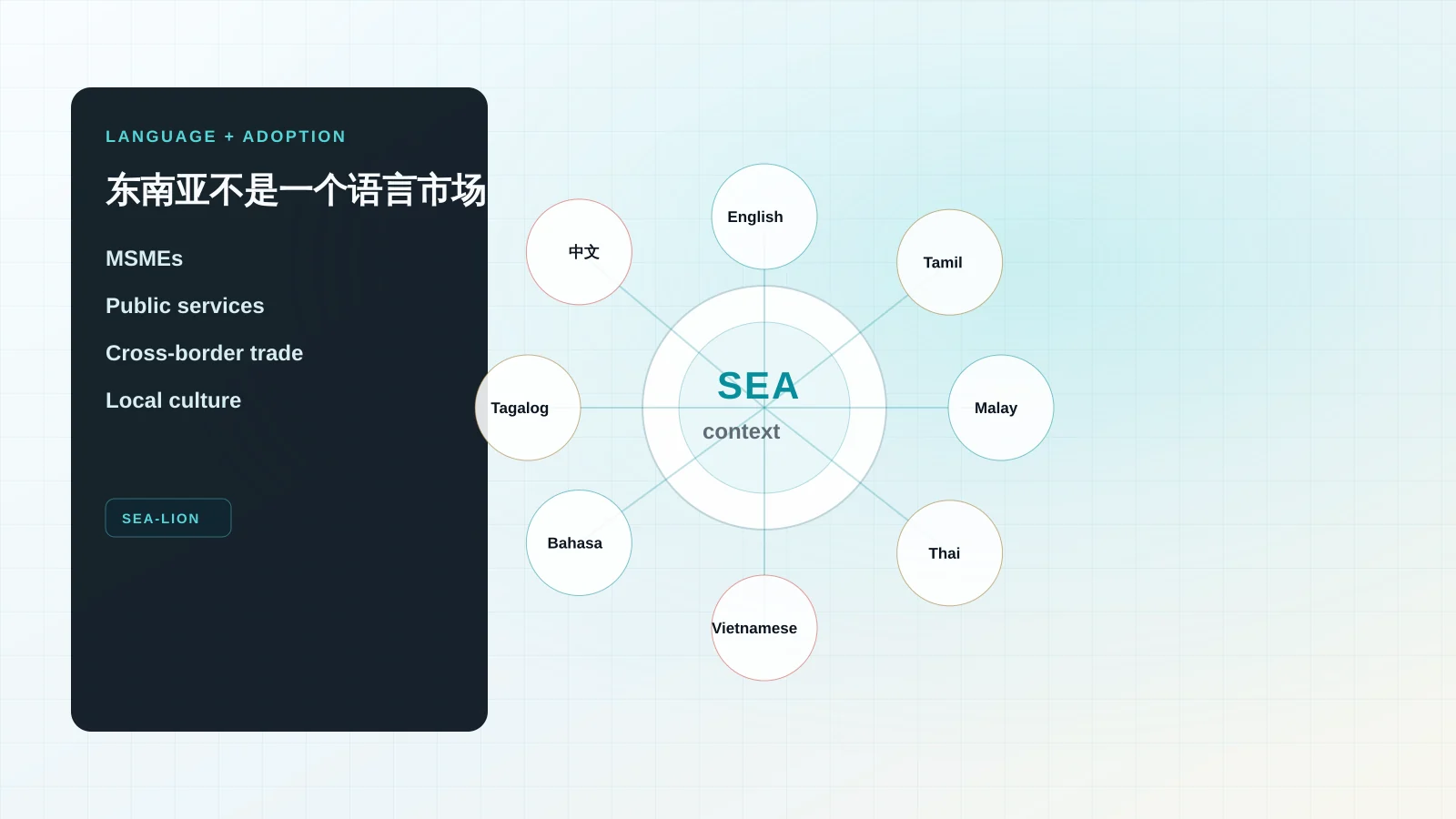 Southeast Asia language and adoption system with SEA-LION and local language nodes